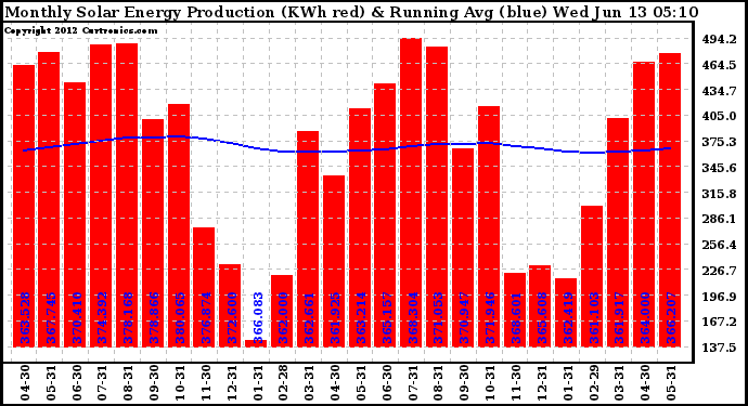 Solar PV/Inverter Performance Monthly Solar Energy Production Running Average