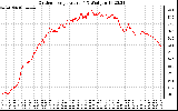 Solar PV/Inverter Performance Outdoor Temperature