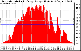 Solar PV/Inverter Performance Solar Radiation & Day Average per Minute