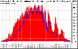 Solar PV/Inverter Performance Solar Radiation & Effective Solar Radiation per Minute