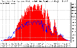 Solar PV/Inverter Performance West Array Power Output & Solar Radiation