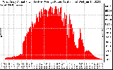 Solar PV/Inverter Performance West Array Actual & Average Power Output