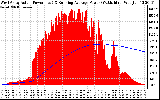 Solar PV/Inverter Performance West Array Actual & Running Average Power Output