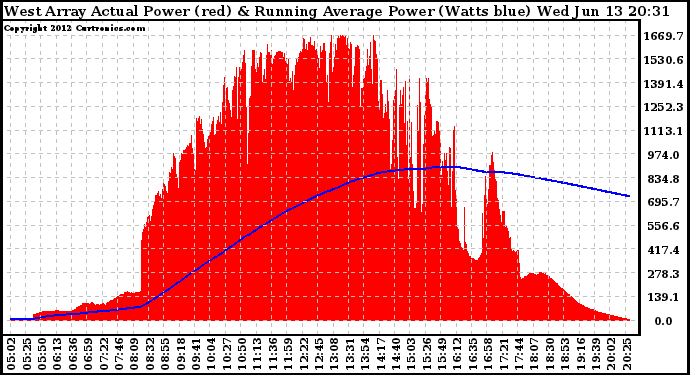 Solar PV/Inverter Performance West Array Actual & Running Average Power Output