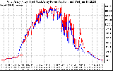 Solar PV/Inverter Performance Photovoltaic Panel Power Output