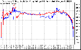 Solar PV/Inverter Performance Photovoltaic Panel Voltage Output