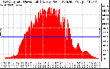 Solar PV/Inverter Performance East Array Actual & Average Power Output