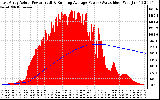 Solar PV/Inverter Performance East Array Actual & Running Average Power Output