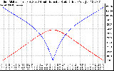 Solar PV/Inverter Performance Sun Altitude Angle & Azimuth Angle