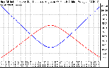 Solar PV/Inverter Performance Sun Altitude Angle & Sun Incidence Angle on PV Panels