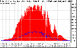 Solar PV/Inverter Performance Total PV Panel Power Output & Effective Solar Radiation