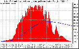 Solar PV/Inverter Performance Total PV Panel & Running Average Power Output