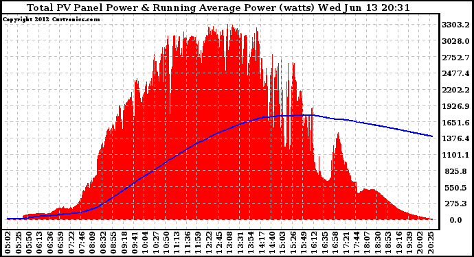 Solar PV/Inverter Performance Total PV Panel & Running Average Power Output