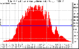 Solar PV/Inverter Performance Total PV Panel Power Output