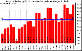 Solar PV/Inverter Performance Weekly Solar Energy Production Value