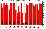 Solar PV/Inverter Performance Daily Solar Energy Production