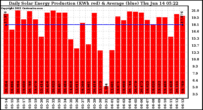 Solar PV/Inverter Performance Daily Solar Energy Production