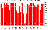 Solar PV/Inverter Performance Daily Solar Energy Production Value