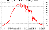 Solar PV/Inverter Performance Daily Energy Production Per Minute