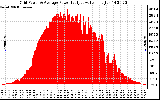 Solar PV/Inverter Performance Inverter Power Output