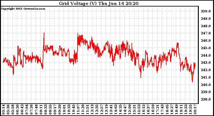 Solar PV/Inverter Performance Grid Voltage