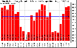 Solar PV/Inverter Performance Monthly Solar Energy Production