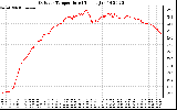 Solar PV/Inverter Performance Outdoor Temperature