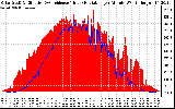 Solar PV/Inverter Performance Solar Radiation & Effective Solar Radiation per Minute