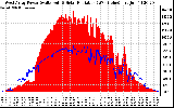 Solar PV/Inverter Performance West Array Power Output & Solar Radiation