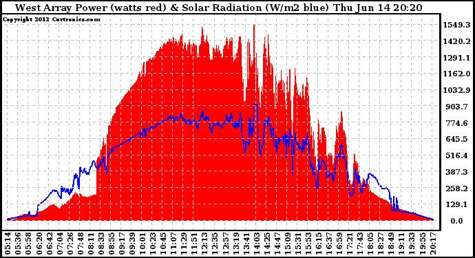 Solar PV/Inverter Performance West Array Power Output & Solar Radiation