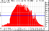 Solar PV/Inverter Performance West Array Actual & Average Power Output