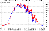 Solar PV/Inverter Performance Photovoltaic Panel Power Output