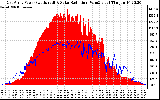 Solar PV/Inverter Performance East Array Power Output & Solar Radiation