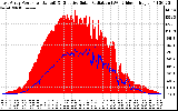 Solar PV/Inverter Performance East Array Power Output & Effective Solar Radiation