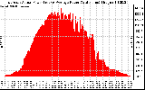 Solar PV/Inverter Performance East Array Actual & Average Power Output