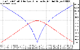 Solar PV/Inverter Performance Sun Altitude Angle & Azimuth Angle