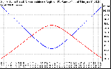 Solar PV/Inverter Performance Sun Altitude Angle & Sun Incidence Angle on PV Panels