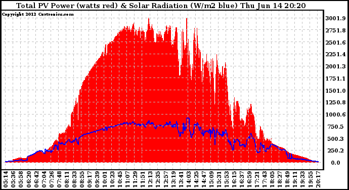 Solar PV/Inverter Performance Total PV Panel Power Output & Solar Radiation