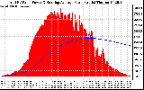 Solar PV/Inverter Performance Total PV Panel & Running Average Power Output