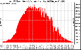 Solar PV/Inverter Performance Total PV Panel Power Output