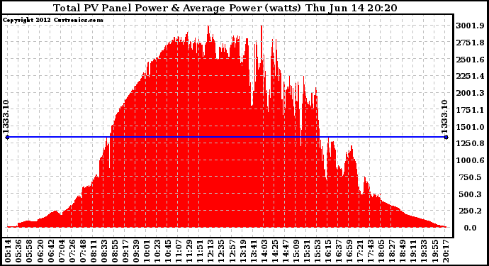 Solar PV/Inverter Performance Total PV Panel Power Output