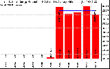 Solar PV/Inverter Performance Yearly Solar Energy Production