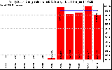 Solar PV/Inverter Performance Yearly Solar Energy Production Value