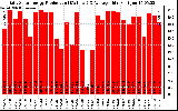 Solar PV/Inverter Performance Daily Solar Energy Production