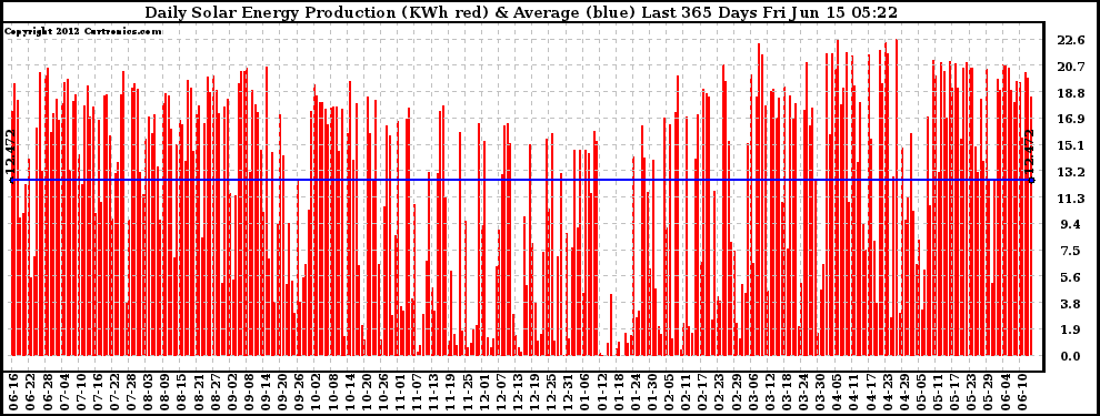 Solar PV/Inverter Performance Daily Solar Energy Production Last 365 Days