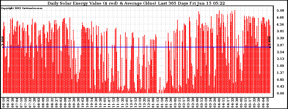 Solar PV/Inverter Performance Daily Solar Energy Production Value Last 365 Days