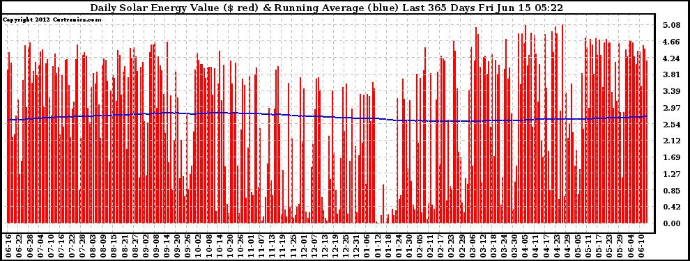 Solar PV/Inverter Performance Daily Solar Energy Production Value Running Average Last 365 Days