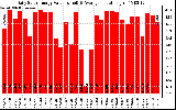 Solar PV/Inverter Performance Daily Solar Energy Production Value