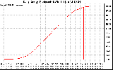 Solar PV/Inverter Performance Daily Energy Production