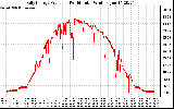 Solar PV/Inverter Performance Daily Energy Production Per Minute